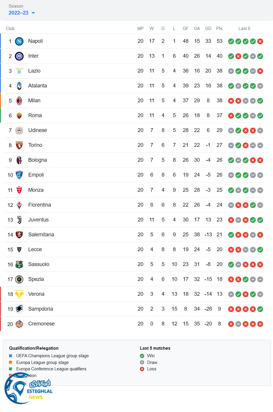 جدول رده بندی سری آ ایتالیا