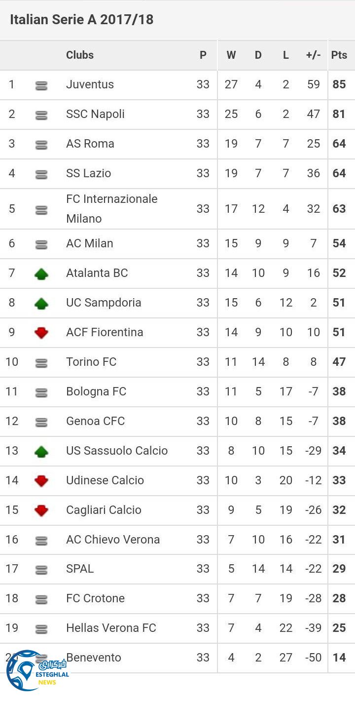 جدول رده بندی سری آ ایتالیا در پایان هفته سی و سوم