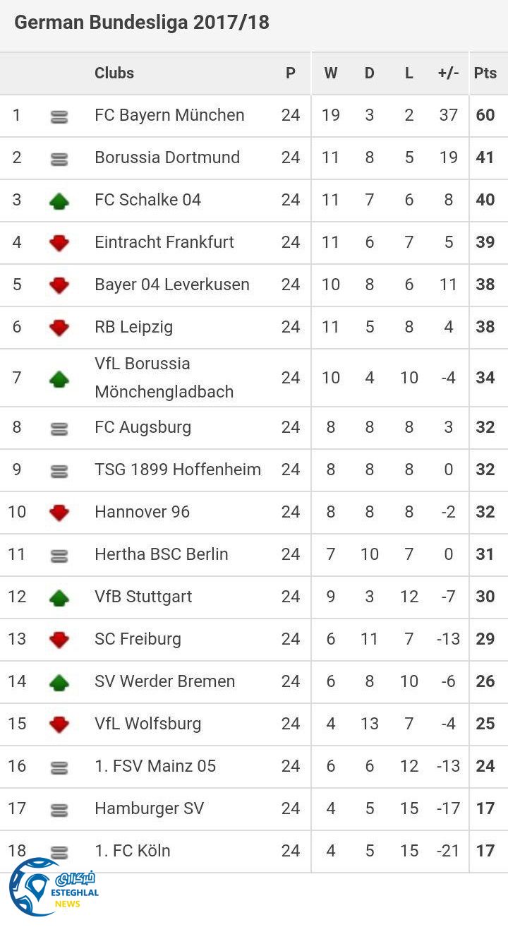 جدول رده بندی هفته بیست و چهارم بوندسلیگا آلمان