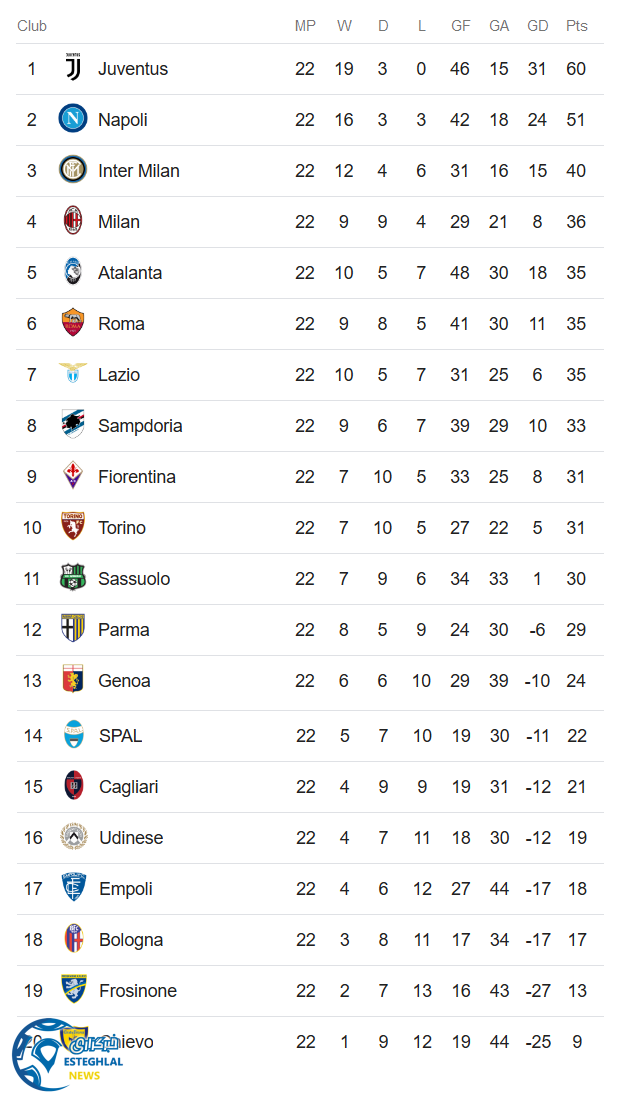 جدول رده بندی سری آ ایتالیا