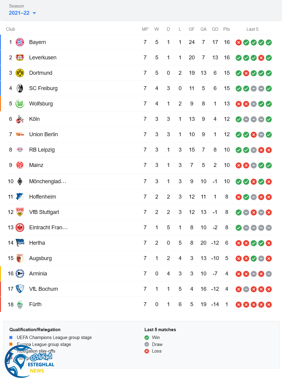 جدول رده بندی بوندسلیگا آلمان