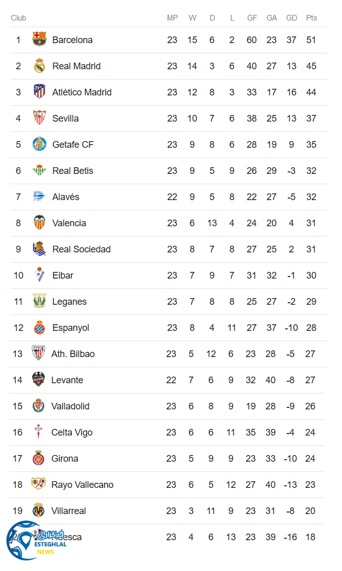جدول رده بندی لالیگا اسپانیا در پایان هفته بیست و سوم
