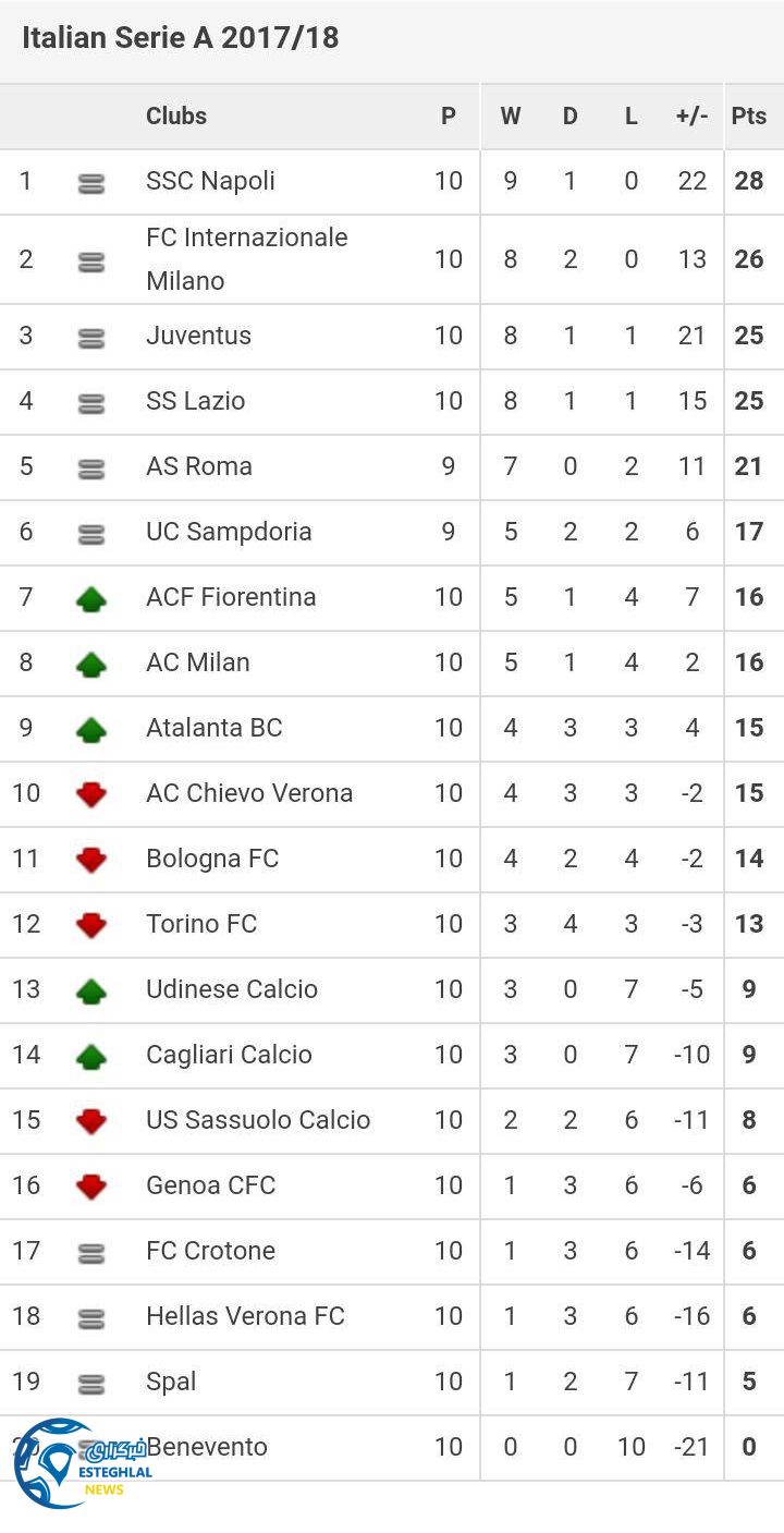 جدول رده بندی هفته دهم سری آ ایتالیا