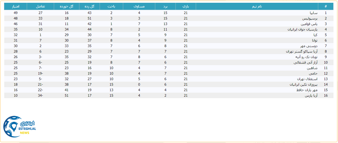 جدول رده بندی لیگ برتر نونهالان