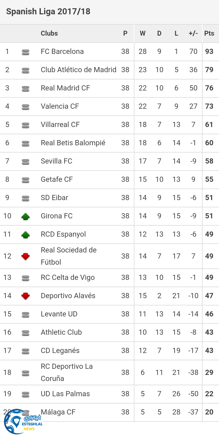 جدول رده بندی لالیگا اسپانیا در پایان هفته سی و هشتم