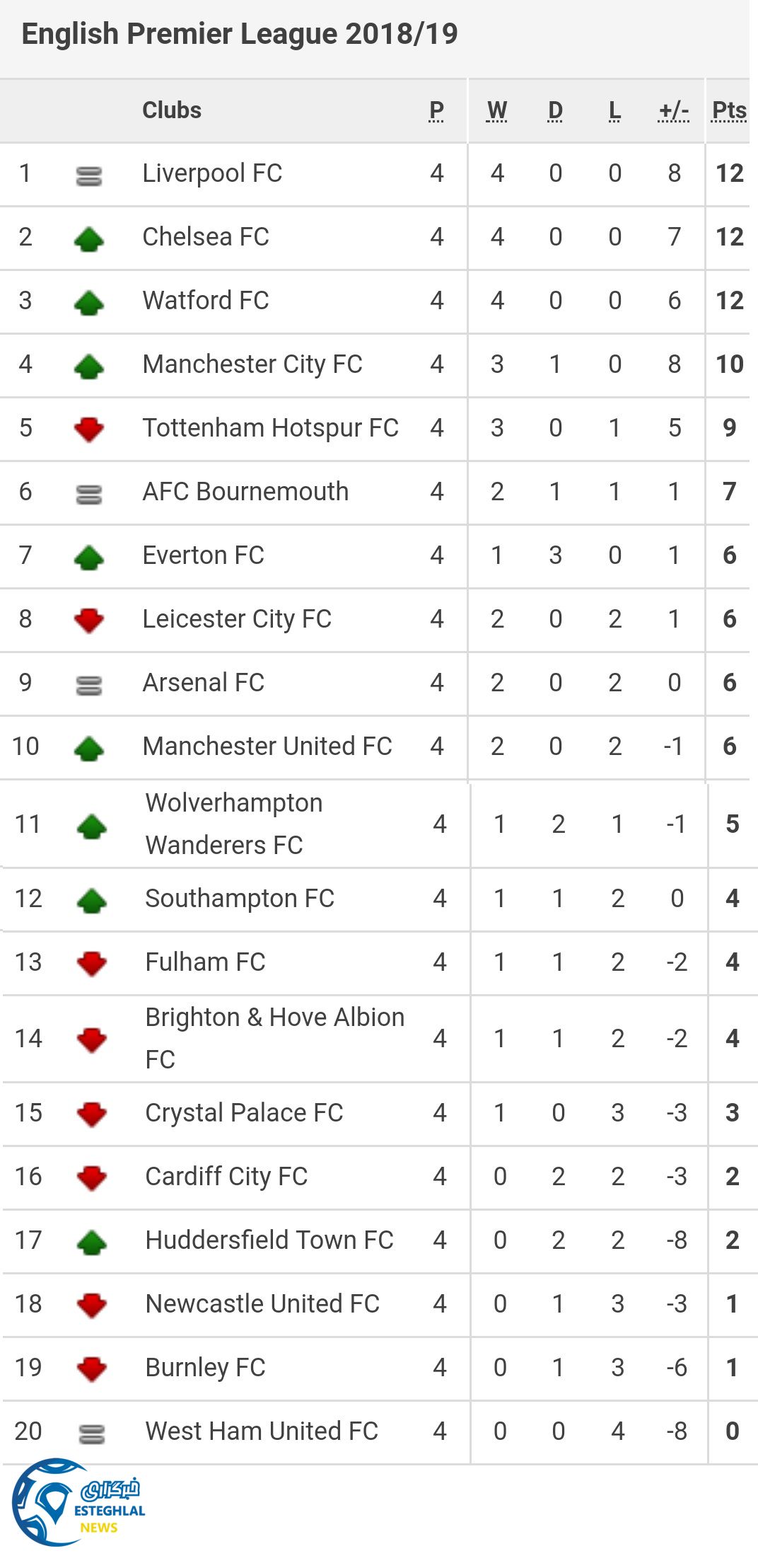 جدول رده بندی لیگ برتر انگلیس در پایان هفته چهارم