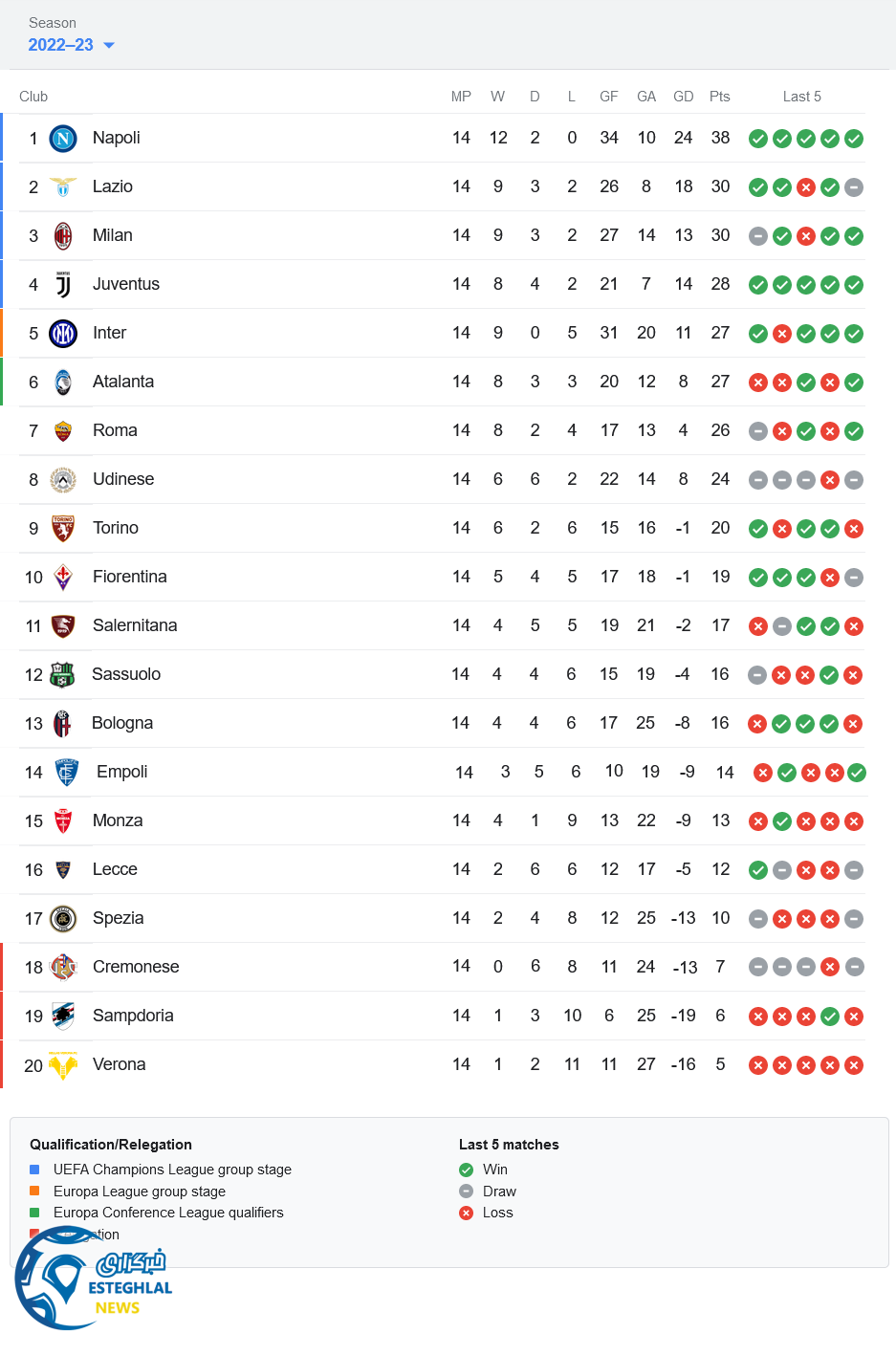 جدول رده بندی سری آ ایتالیا