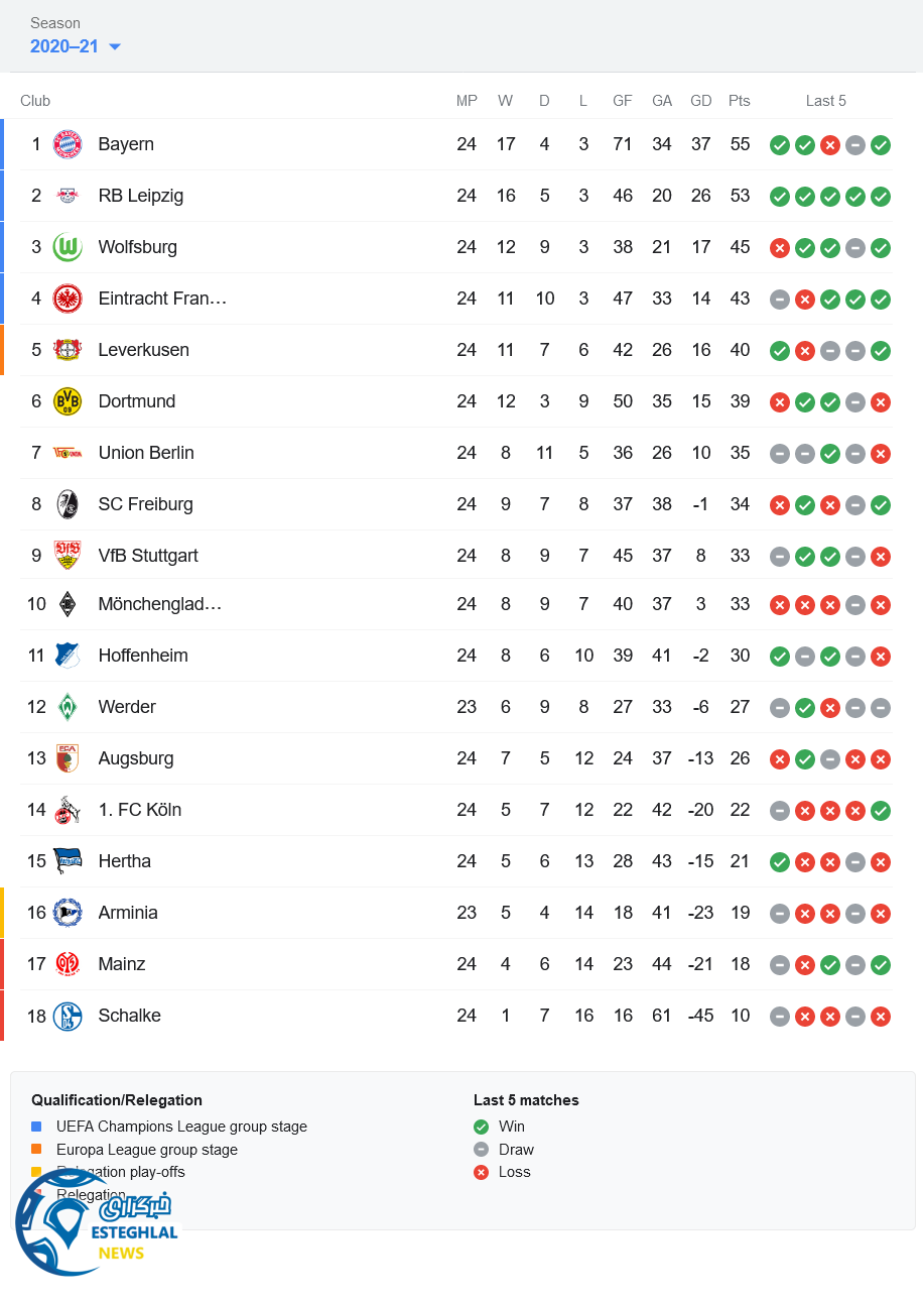 جدول رده بندی بوندسلیگا آلمان