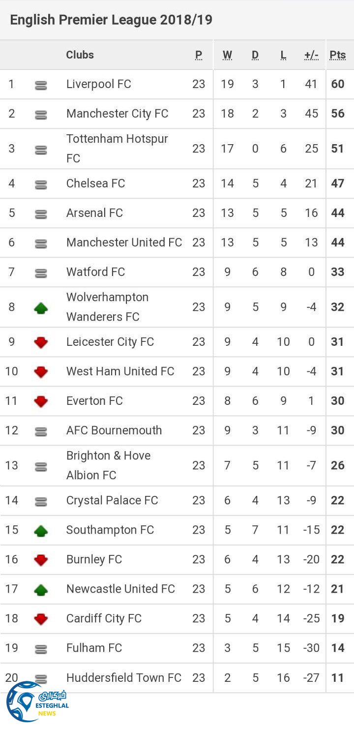جدول رده بندی لیگ برتر انگلیس