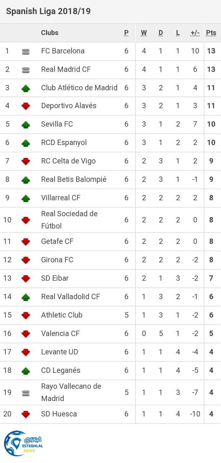 جدول رده بندی هفته ششم لالیگا