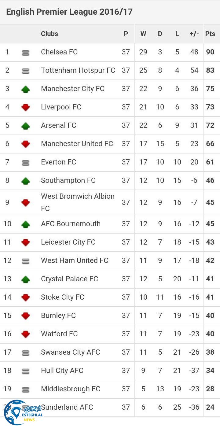 جدول رده بندی هفته 37 لیگ برتر انگلیس