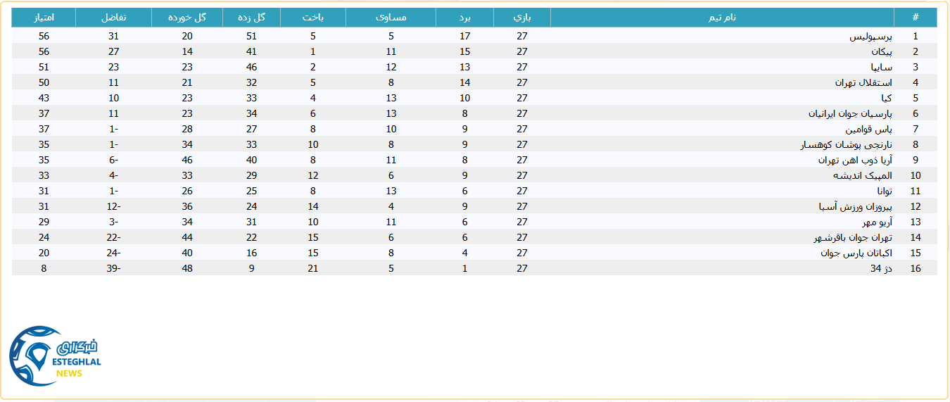 جدول رده بندی لیگ برتر جوانان