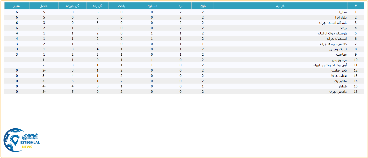 جدول رده بندی لیگ برتر امید