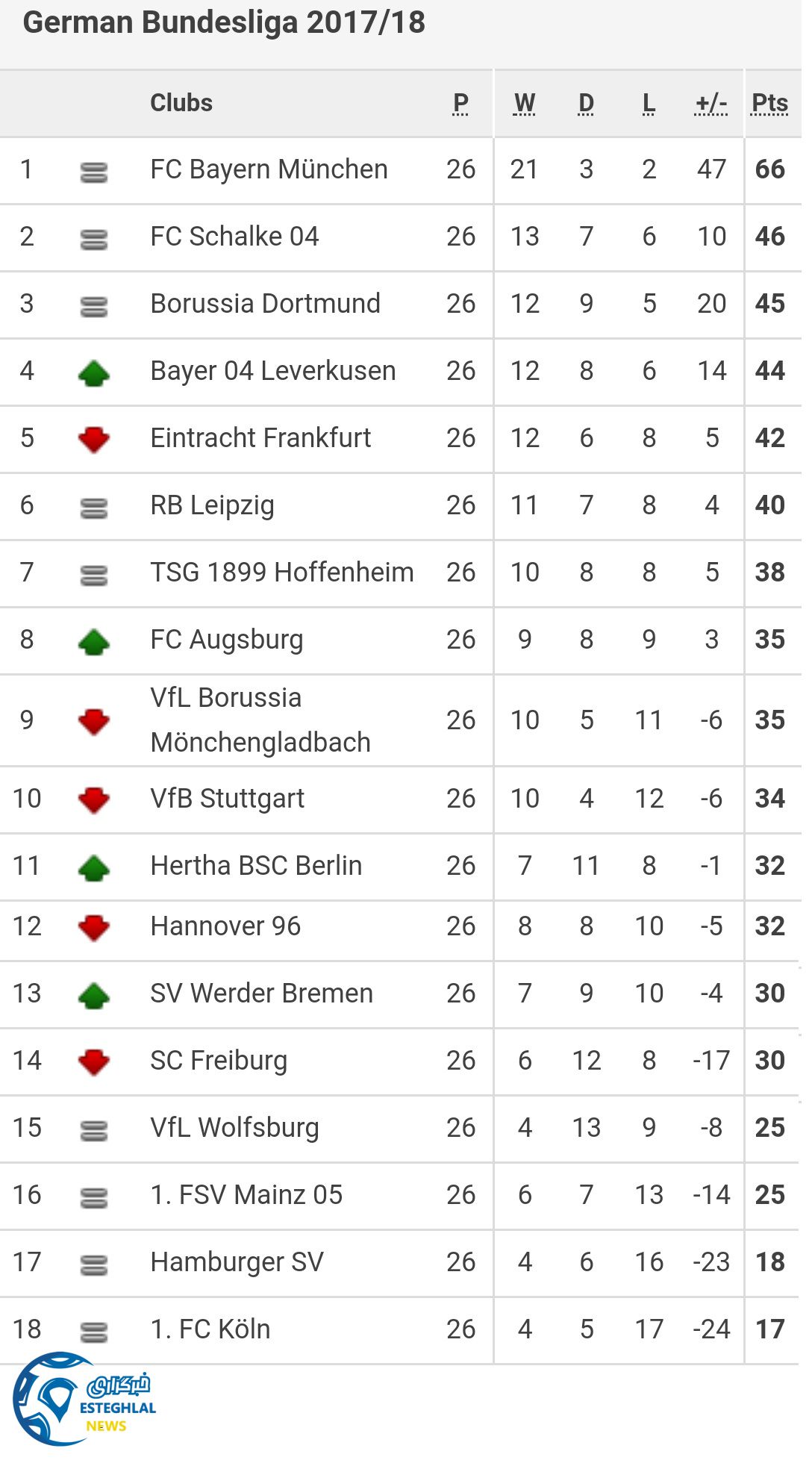 جدول رده بندی بوندسلیگا آلمان در پایان هفته بیست و ششم