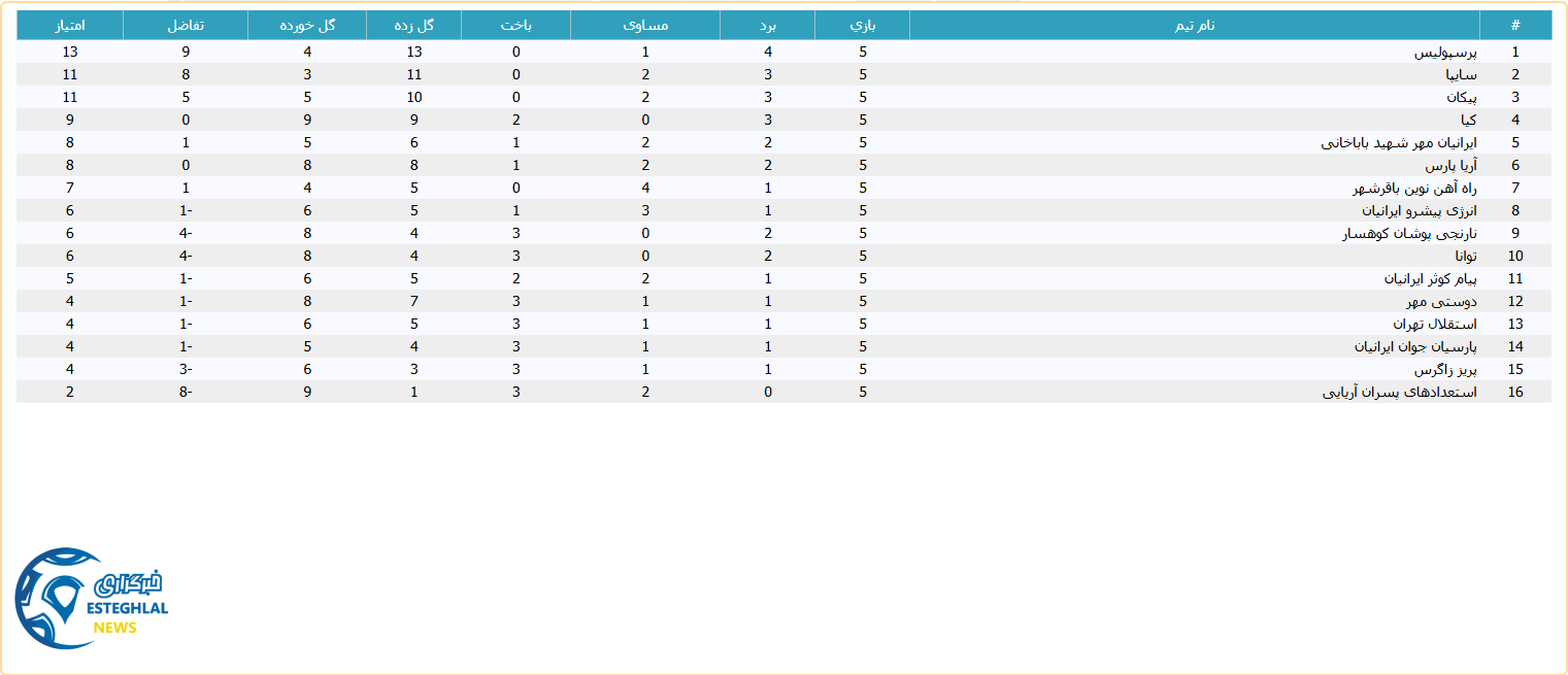 جدول رده بندی لیگ برتر نوجوانان
