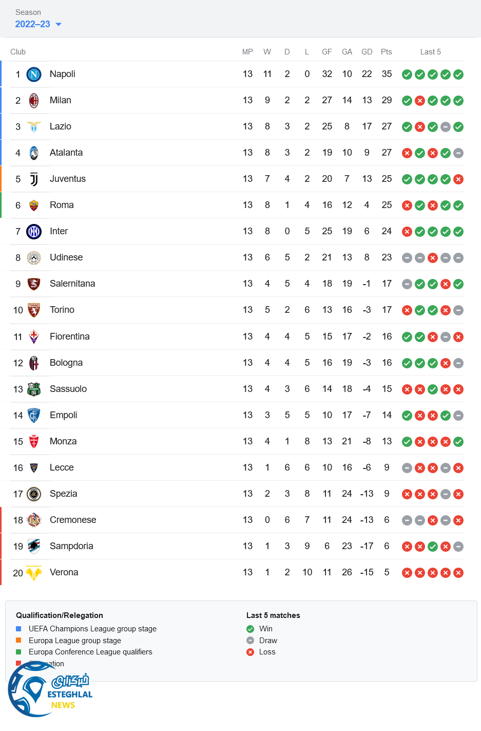 جدول رده بندی سری آ ایتالیا
