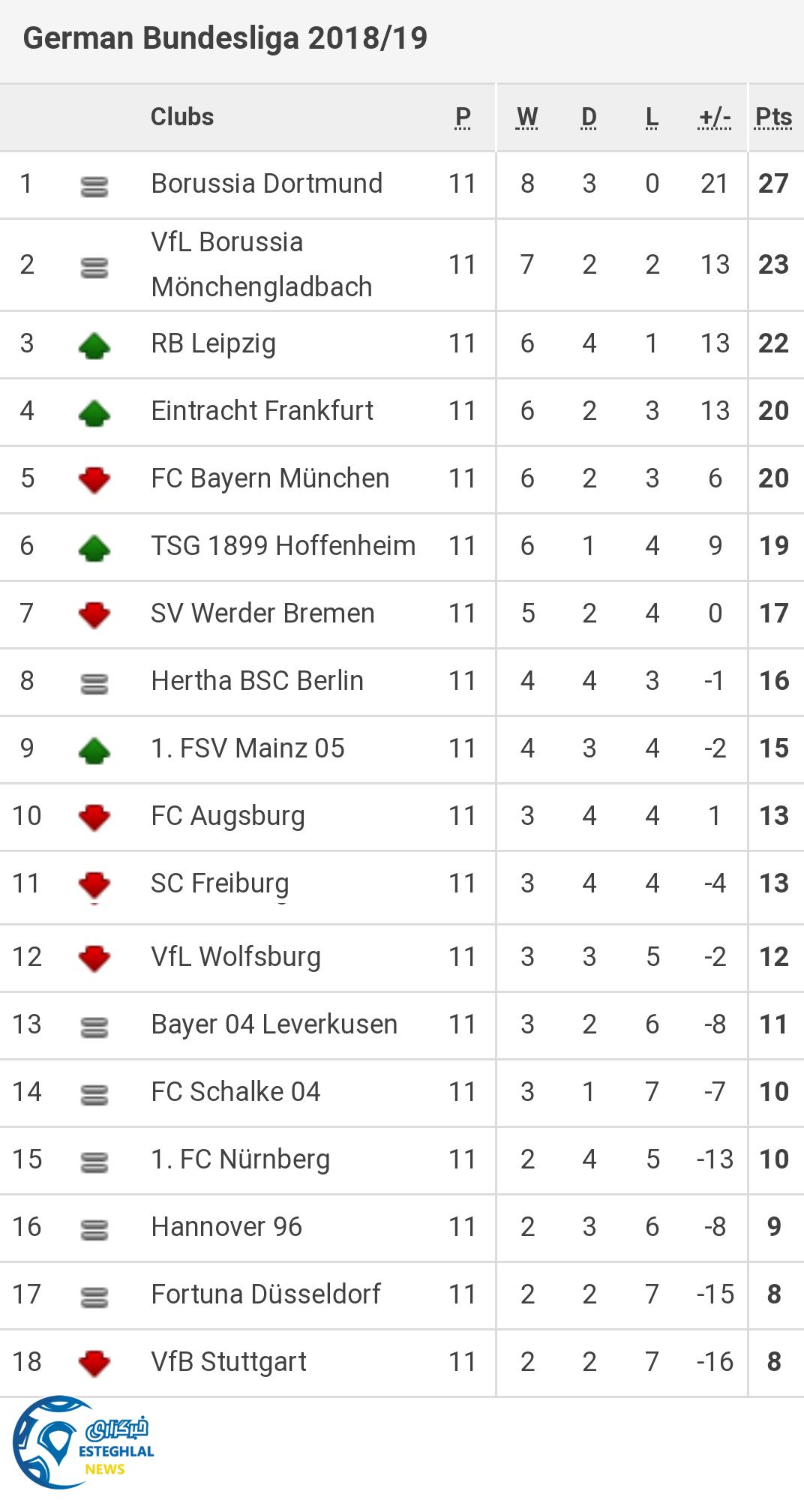 جدول رده بندی بوندسلیگا آلمان در پایان هفته یازدهم