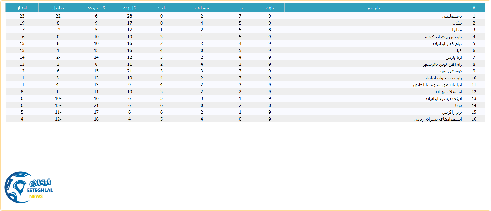 جدول رده بندی لیگ برتر نوجوانان