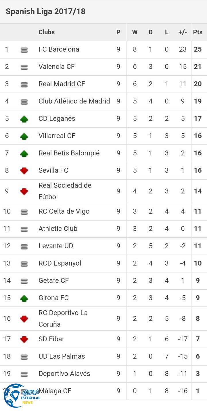 جدول رده بندی لالیگا اسپانیا در پایان هفته نهم