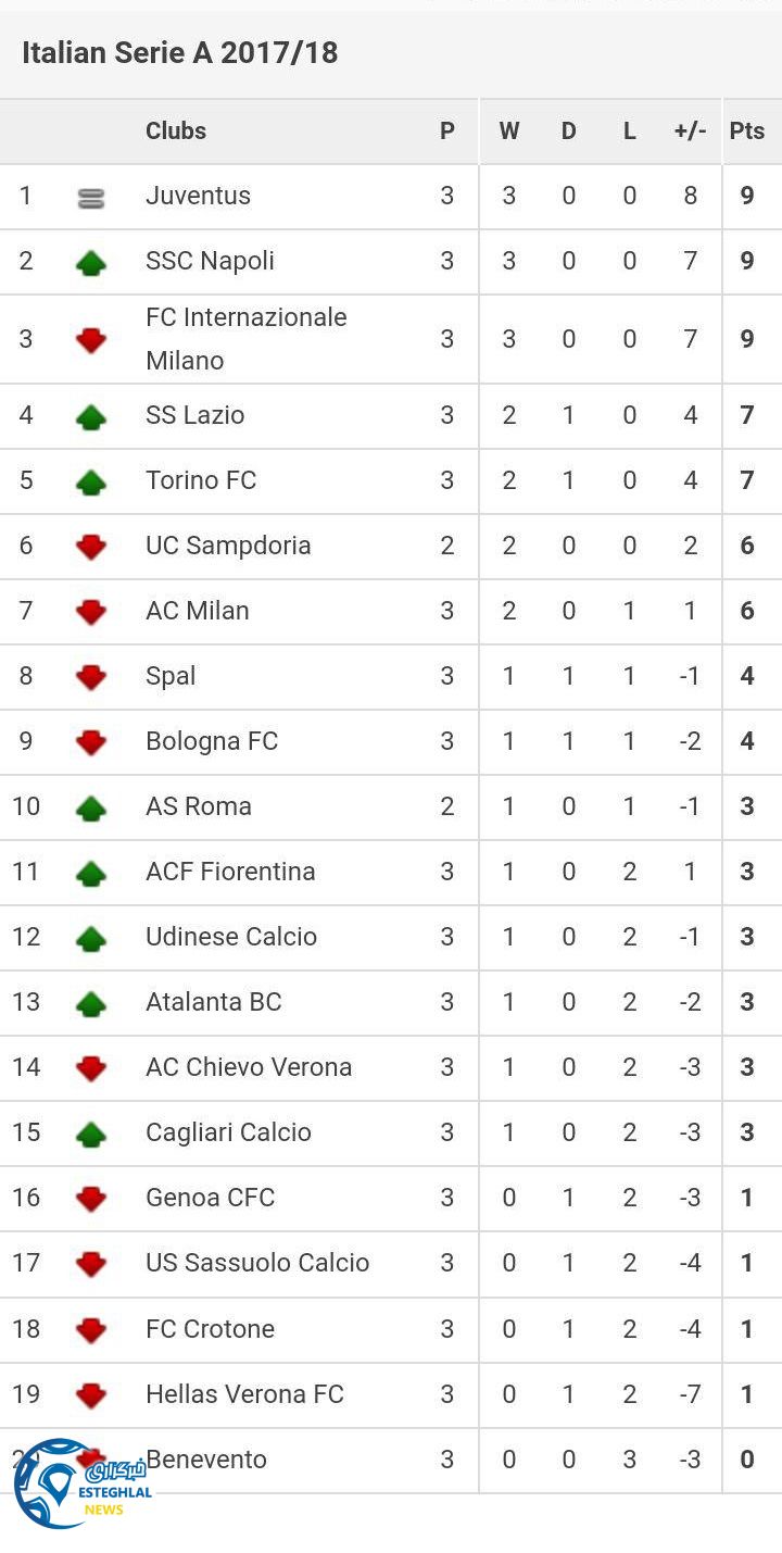 جدول رده بندی هفته سوم سری آ