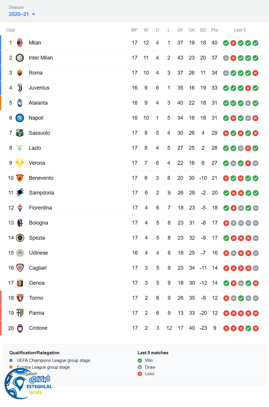 جدول رده بندی