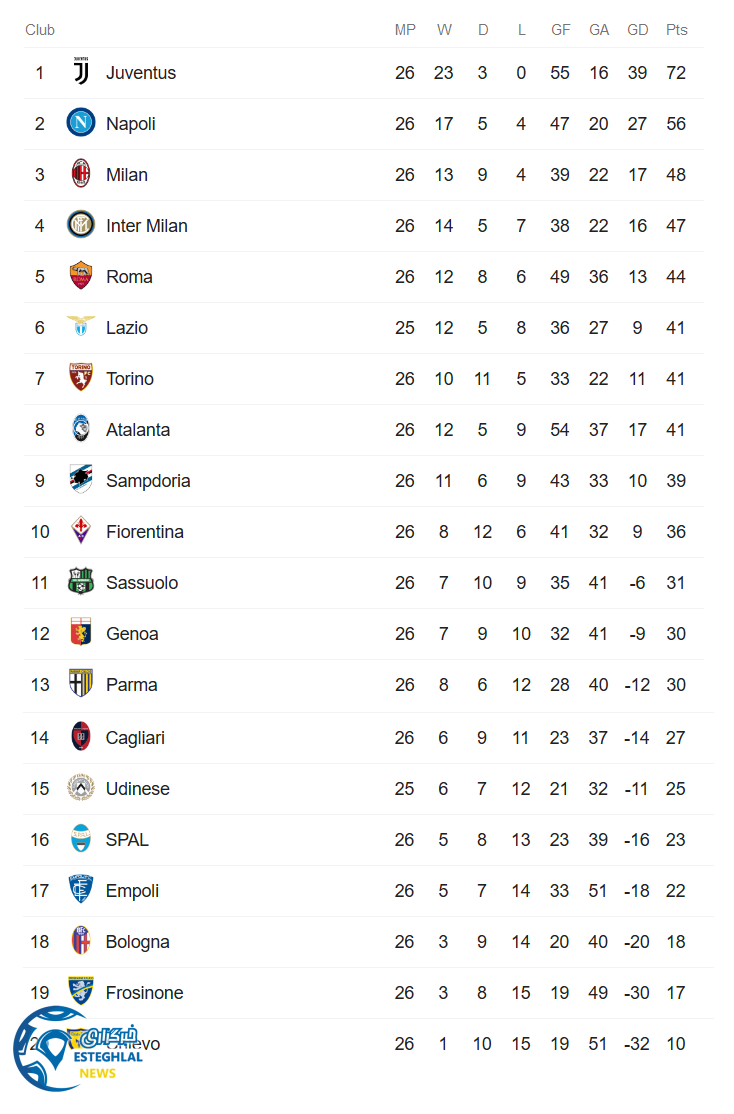 جدول رده بندی سری آ ایتالیا در پایان هفته بیست و ششم