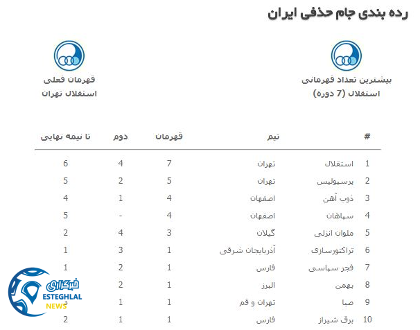 رده‌بندی 10 تیم اول کسب عنوان جام حذفی