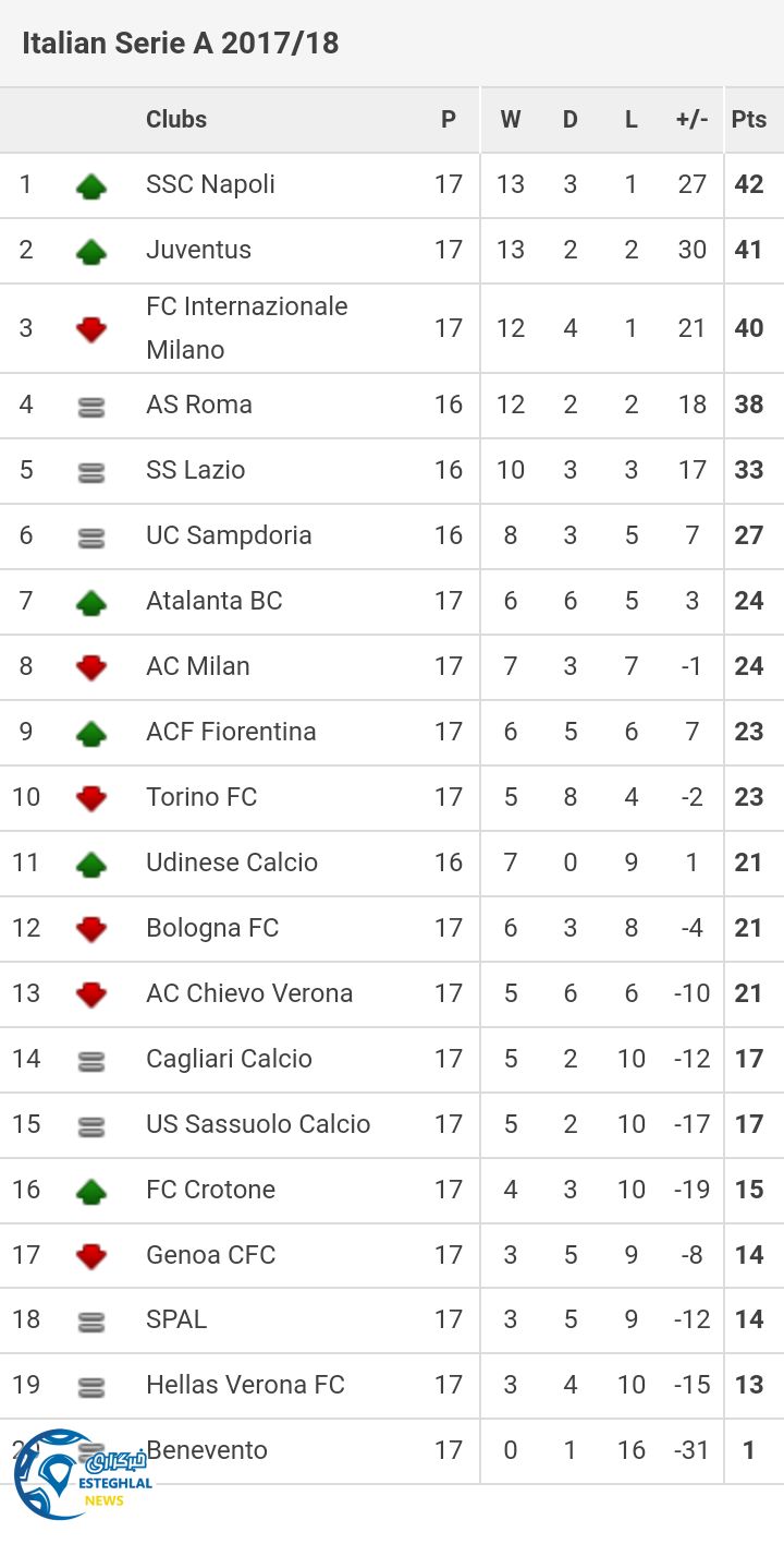 جدول رده بندی هفته 17 سری آ
