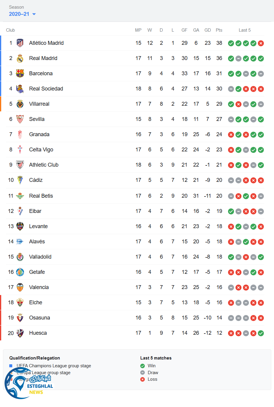 جدول رده بندی