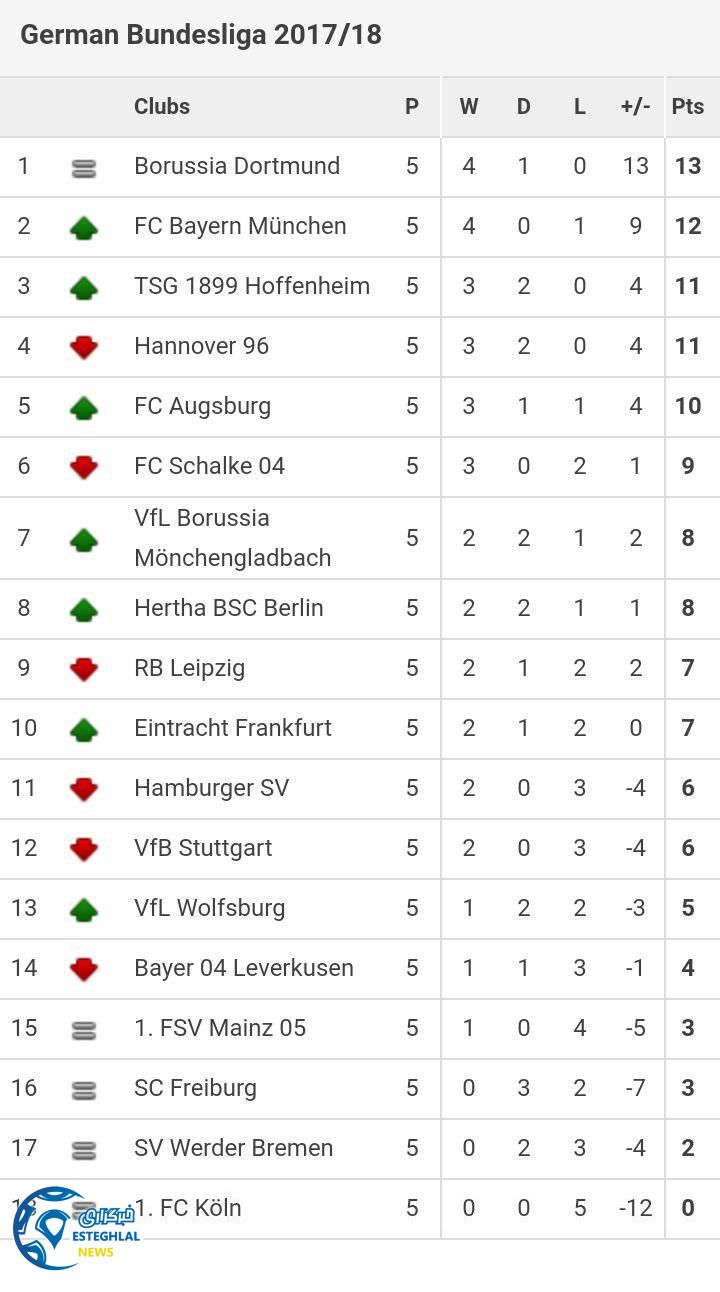 جدول رده بندی هفته پنجم بونددسلیگا آلمان