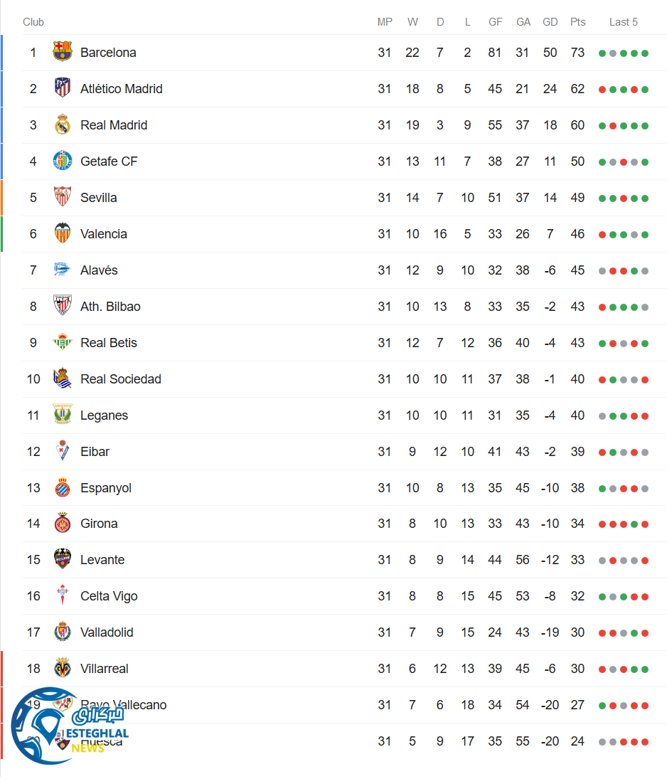جدول رده بندی لالیگا اسپانیا در پایان هفته سی و یکم