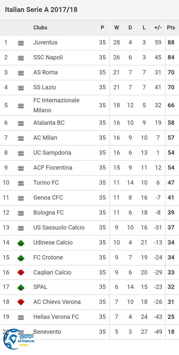 جدول رده بندی سری آ ایتالیا هفته 35