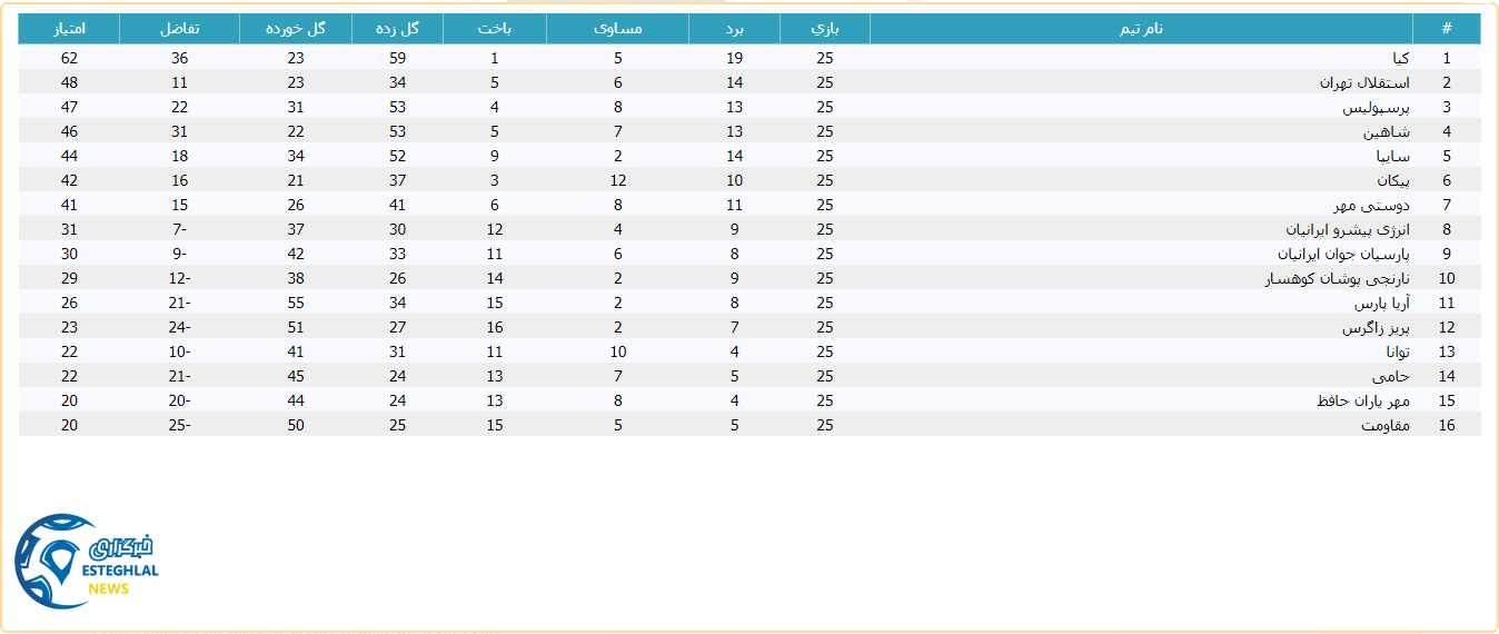 جدول رده بندی لیگ برتر نوجوانان