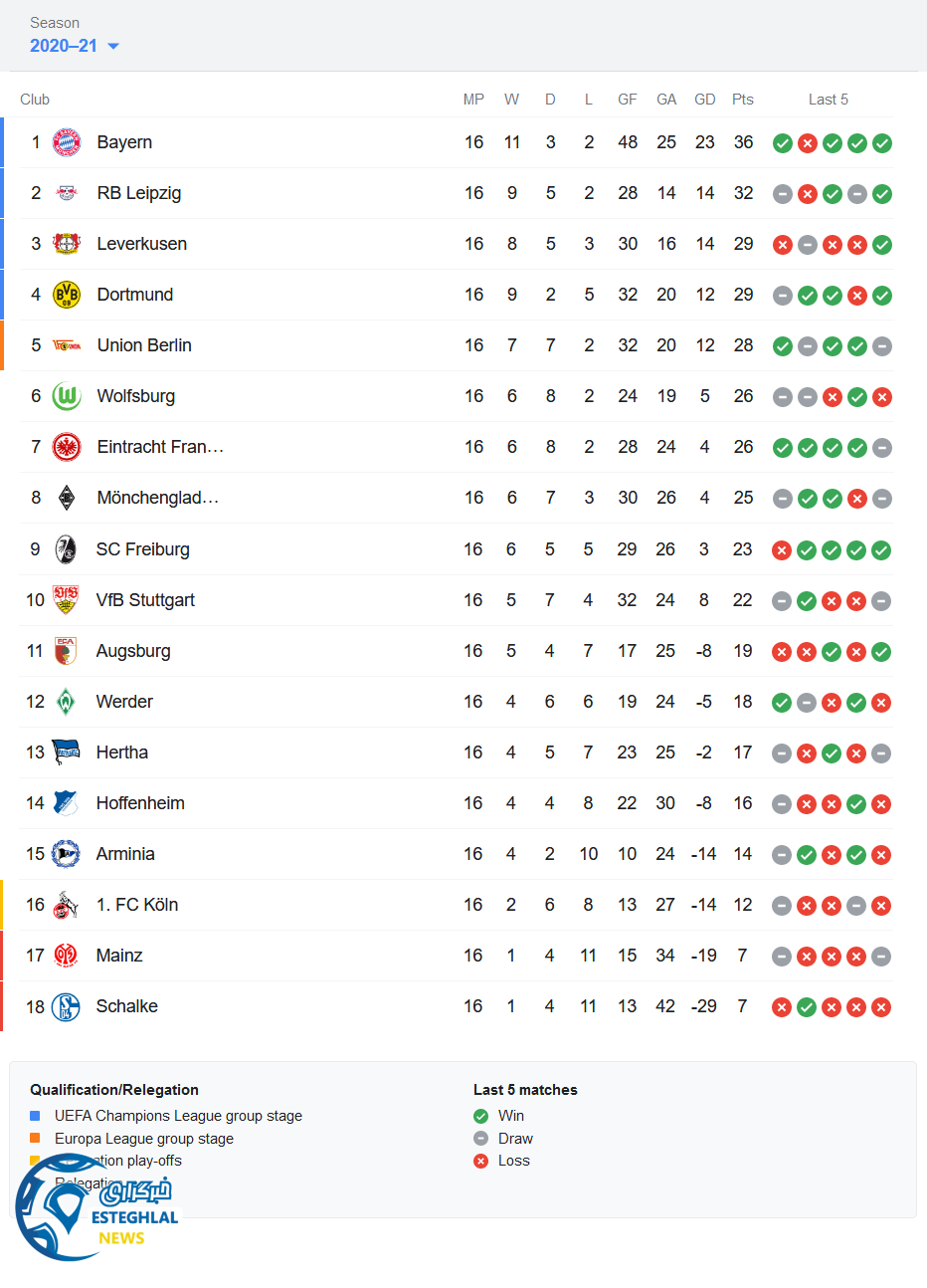 جدول رده بندی بوندسلیگا