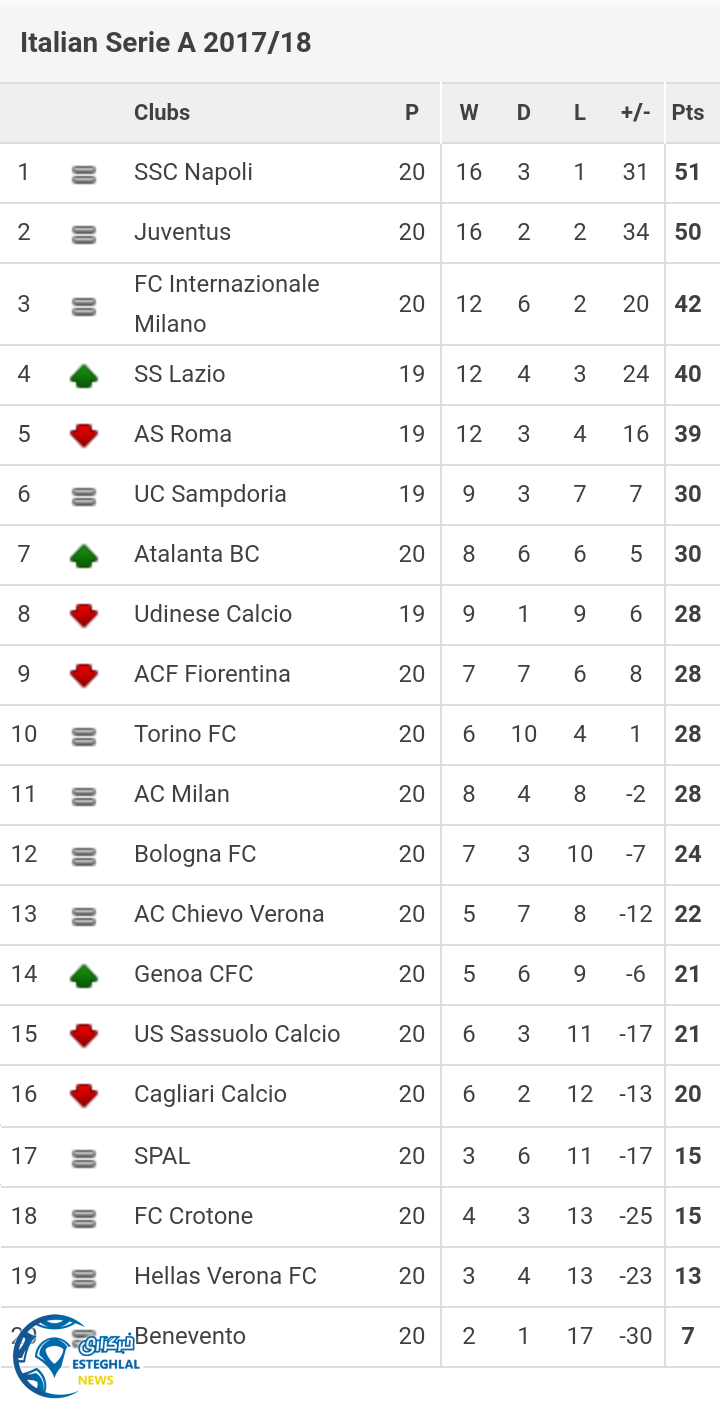 جدول رده بندی هفته 20 سری آ