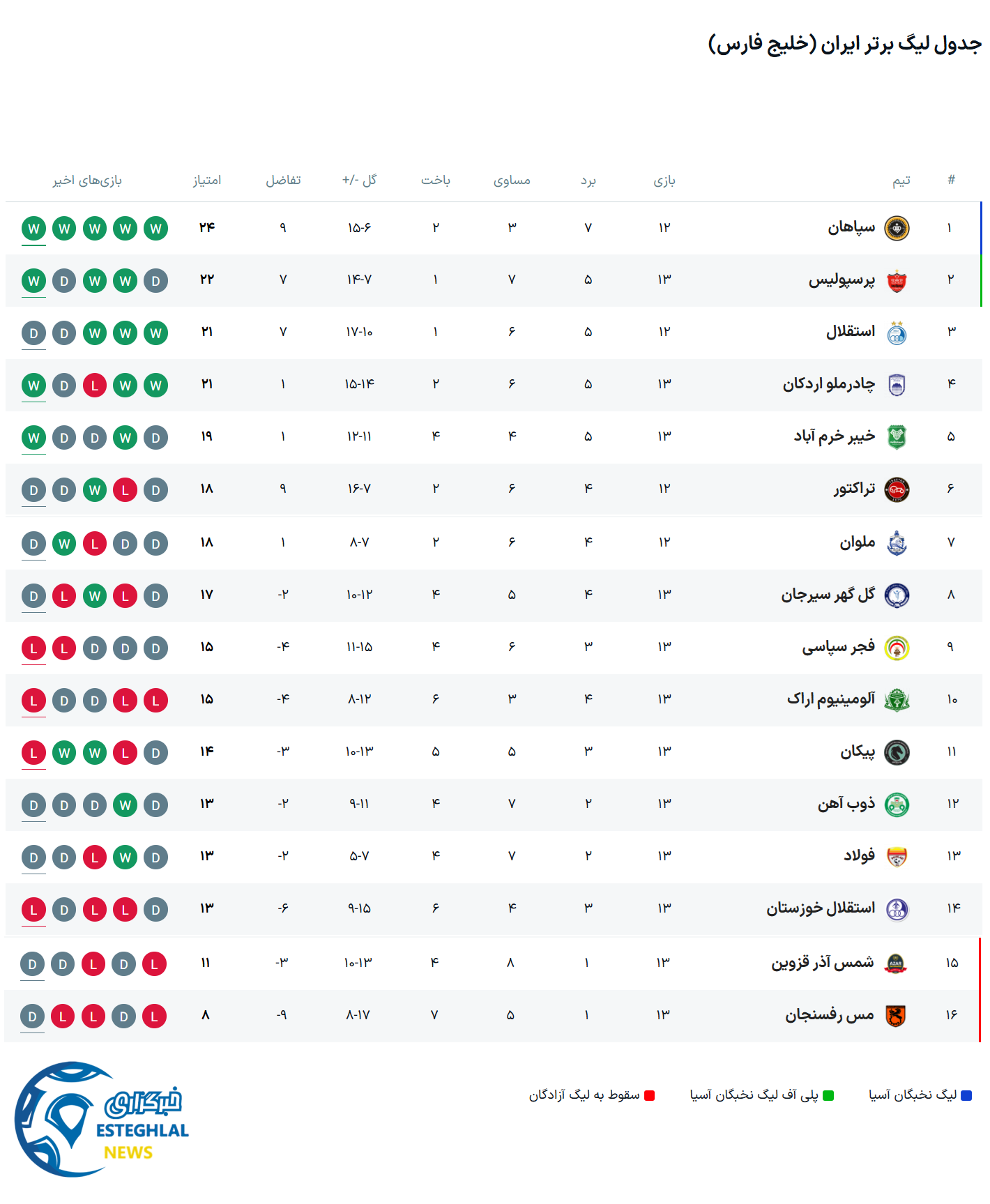 جدول رده بندی لیگ برتر فوتبال