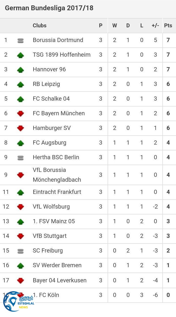 جدول رده بندی هفته سوم بوندسلیگا