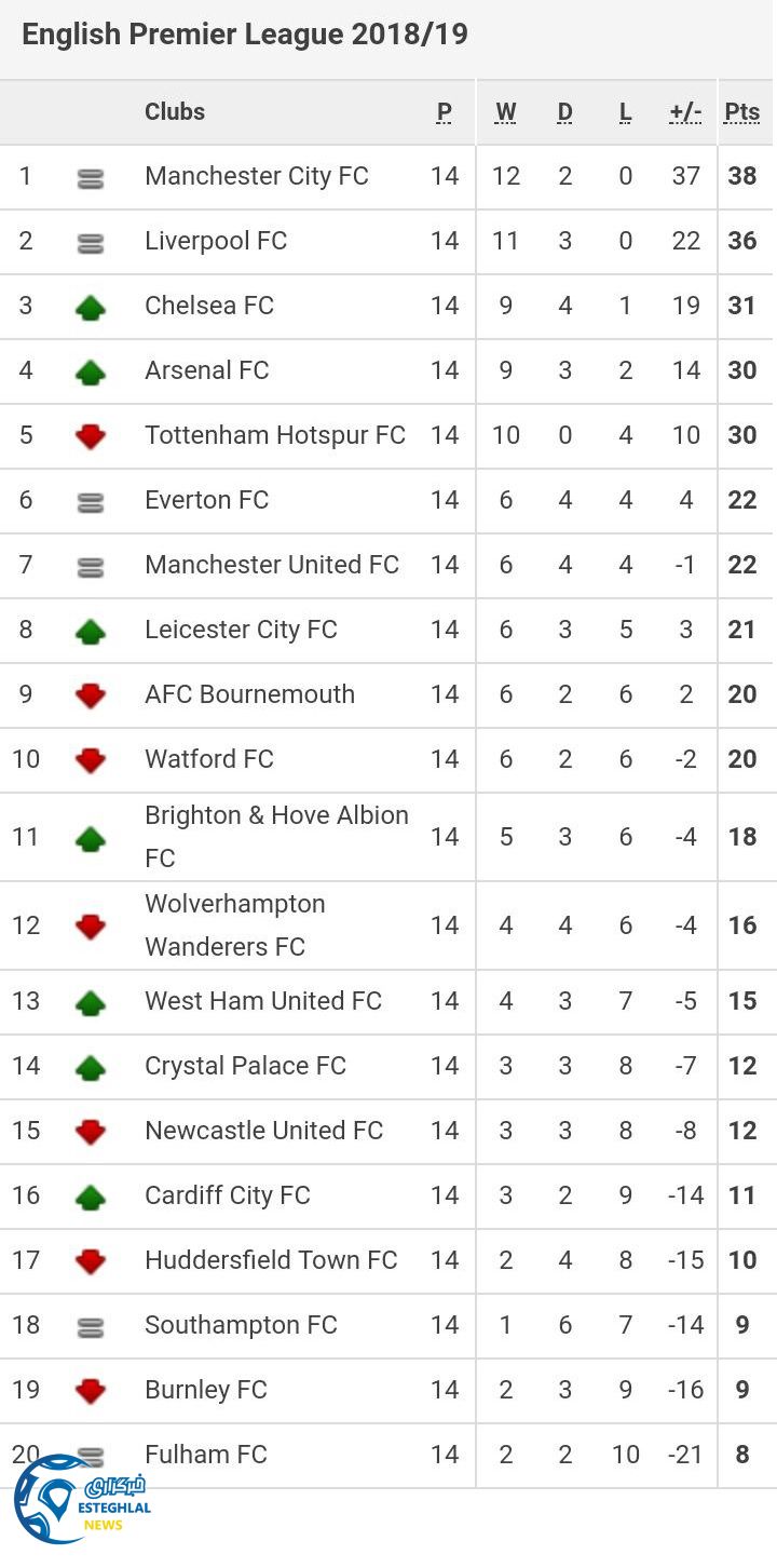 جدول رده بندی لیگ برتر انگلیس در پایان هفته چهاردهم
