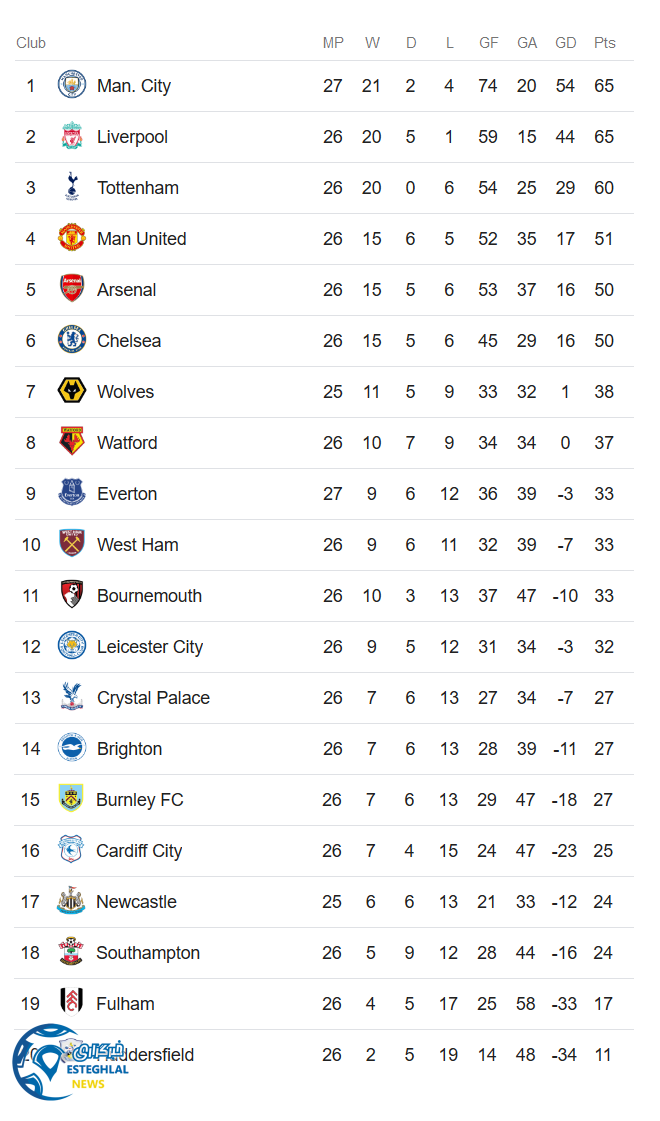 جدول رده بندی لیگ برتر انگلیس در پایان هفته بیست و ششم