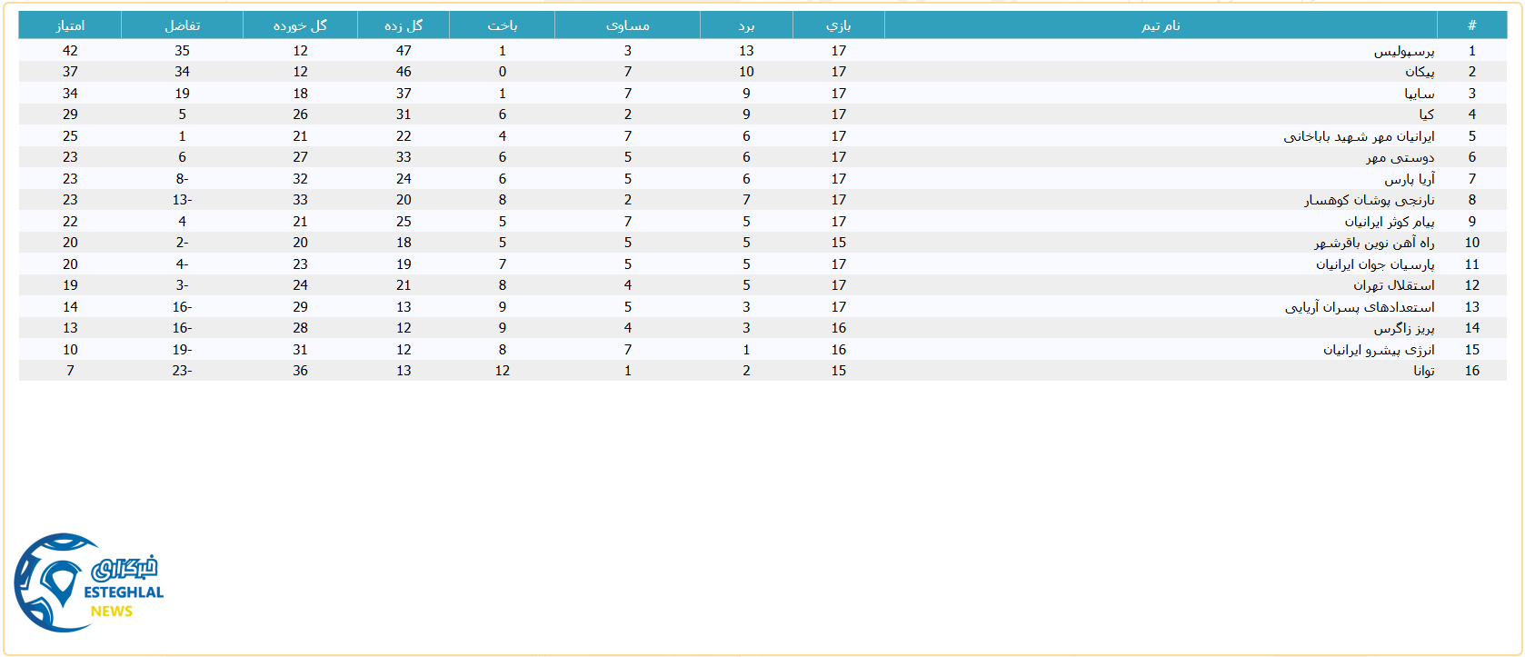 جدول رده بندی لیگ برتر نوجوانان