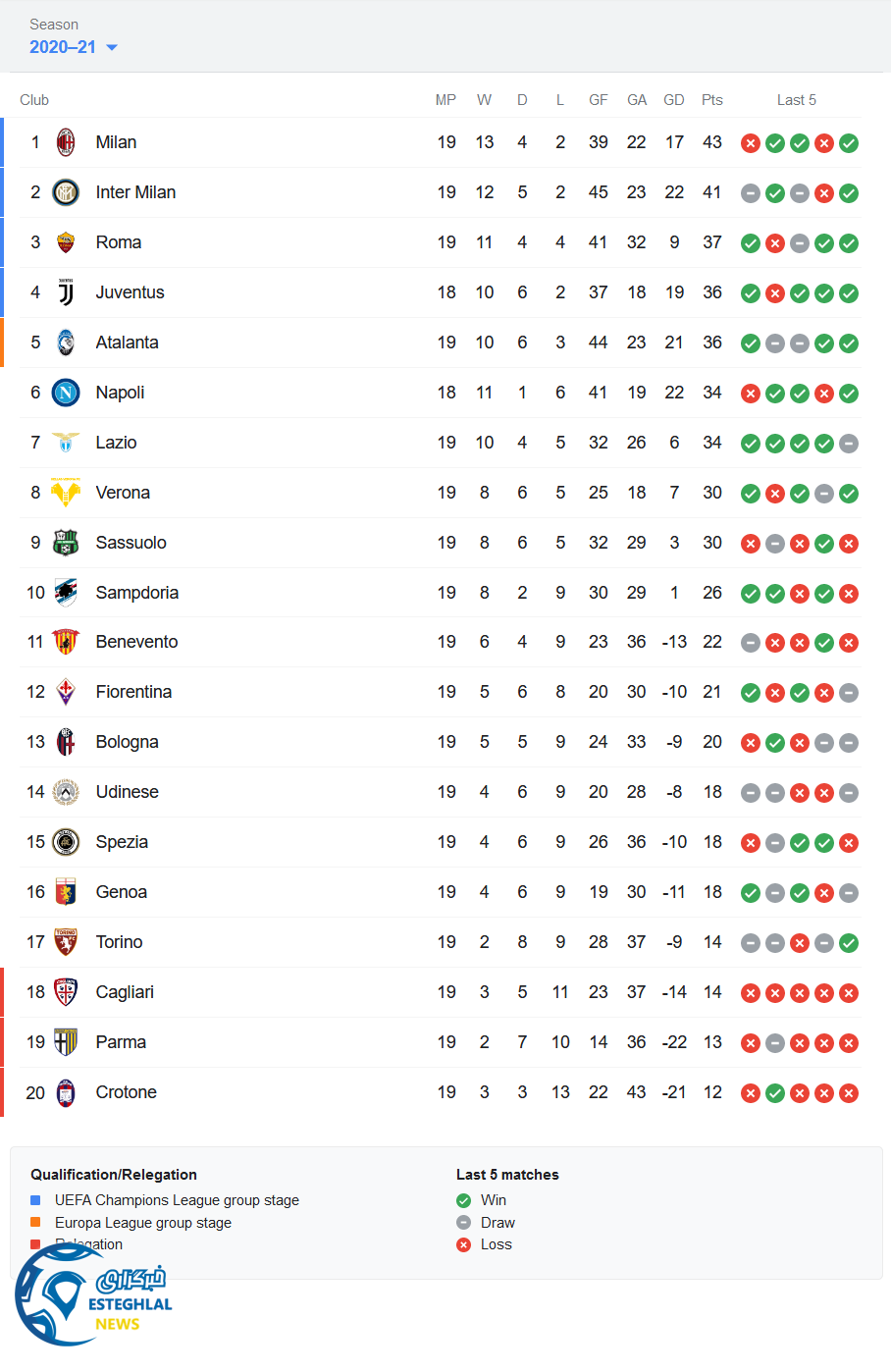 جدول رده بندی سری آ