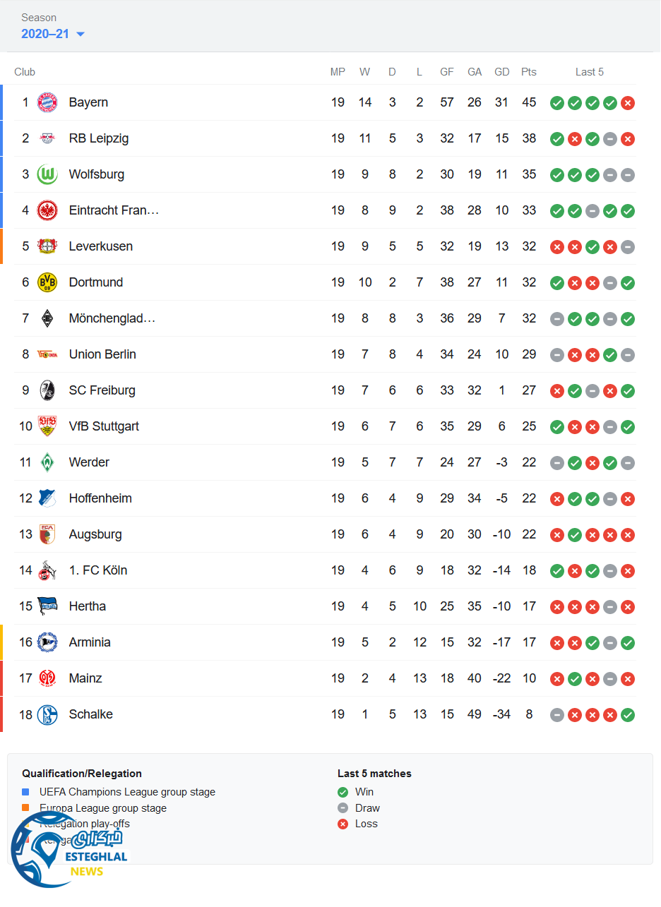 جدول رده بندی بوندسلیگا آلمان