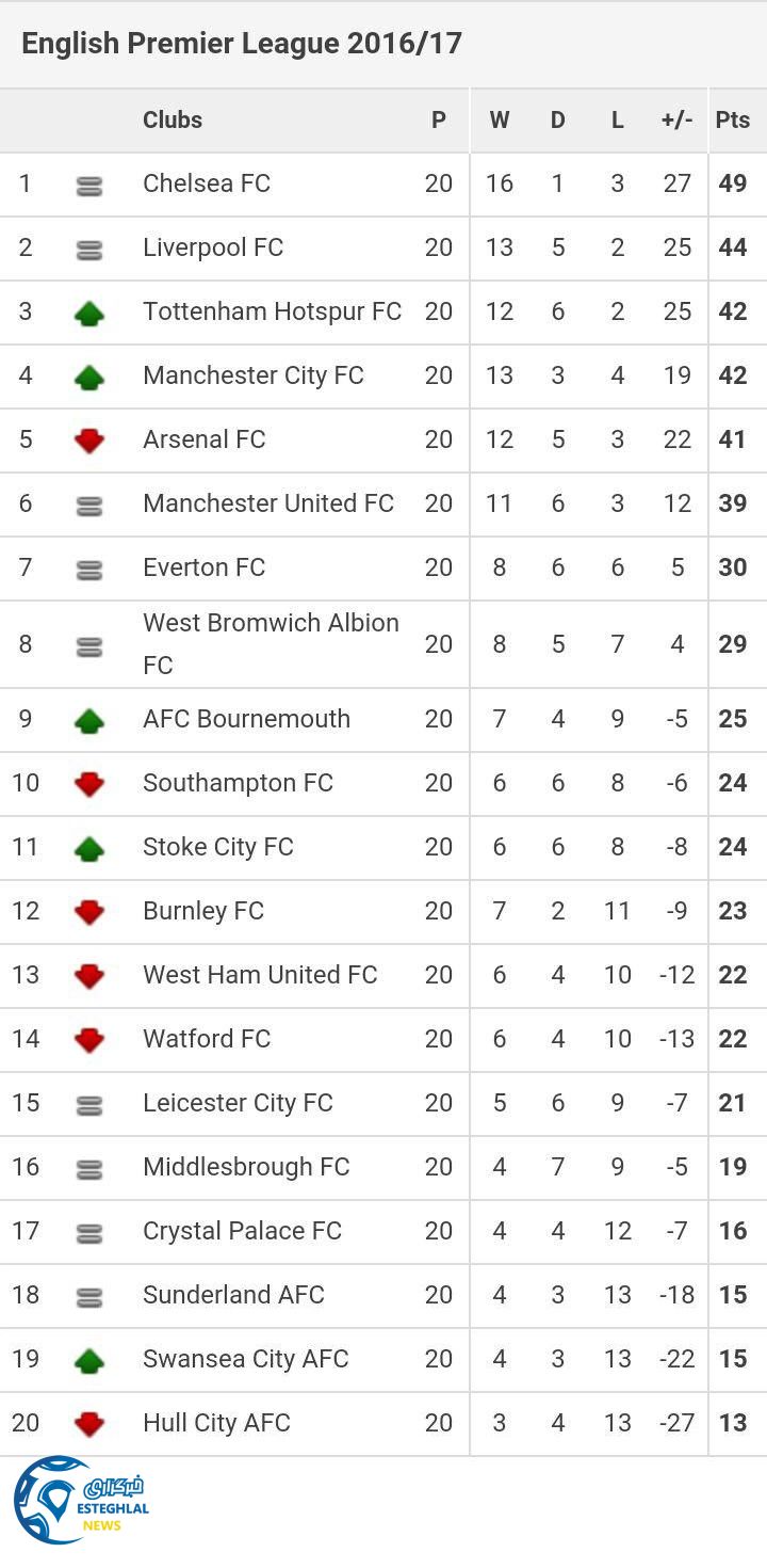 جدول رده بندی لیگ برتر انگلیس هفته 20