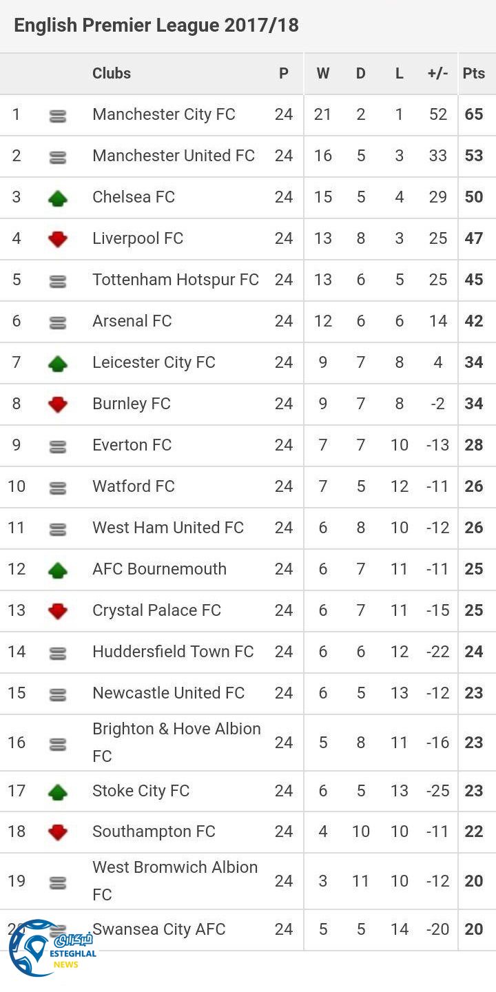 جدول رده بندی لیگ برتر انگلیس در پایان هفته بیست و چهارم
