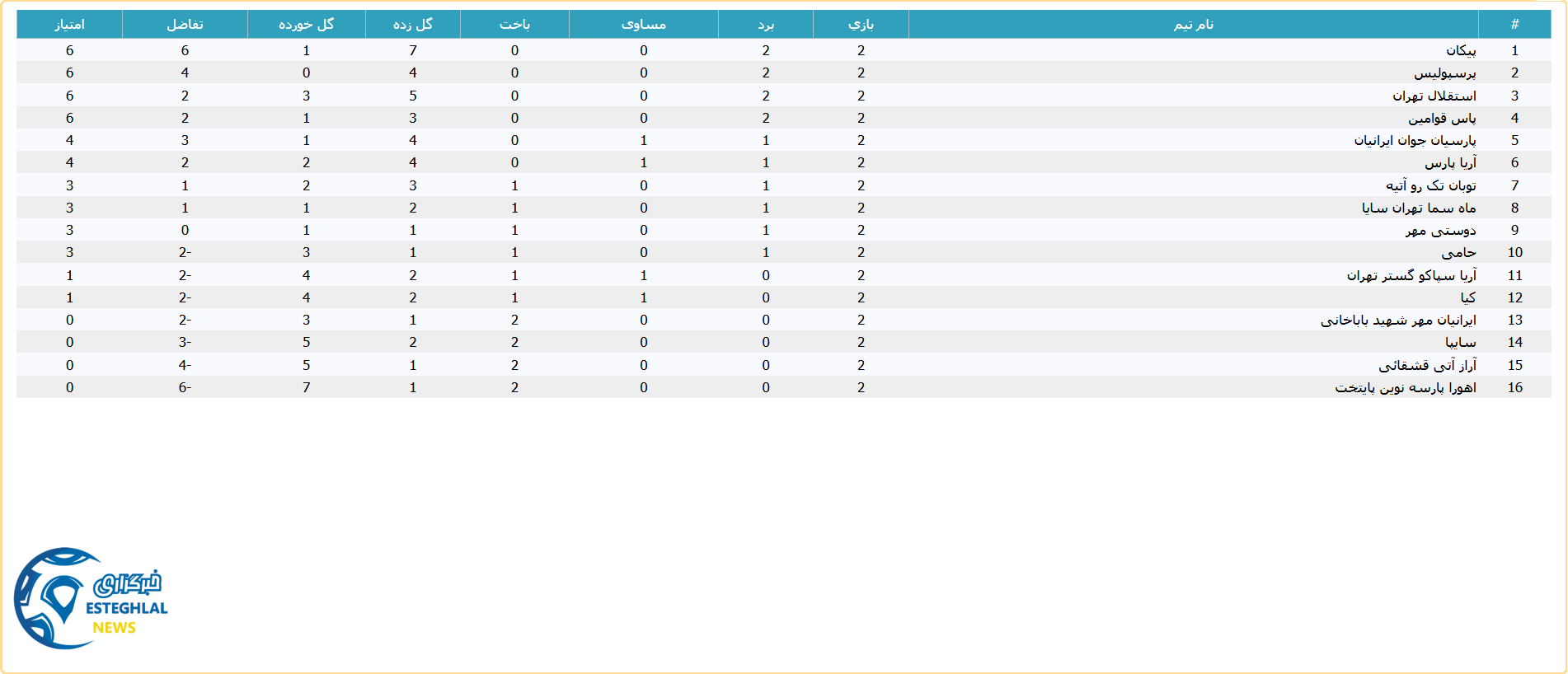 جدول رده بندی لیگ برتر نونهالان