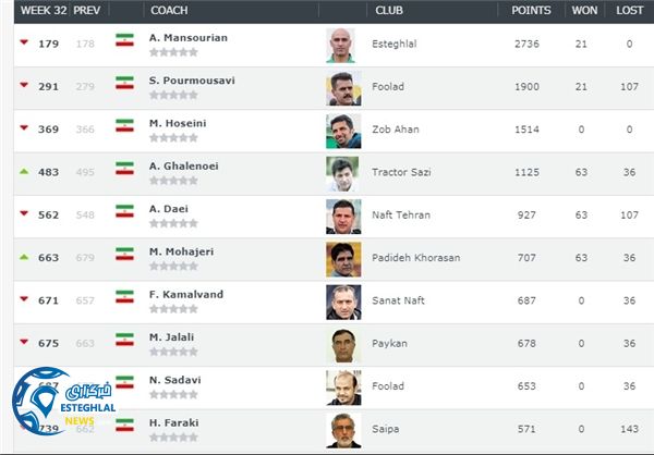 برترین مربیان ایران