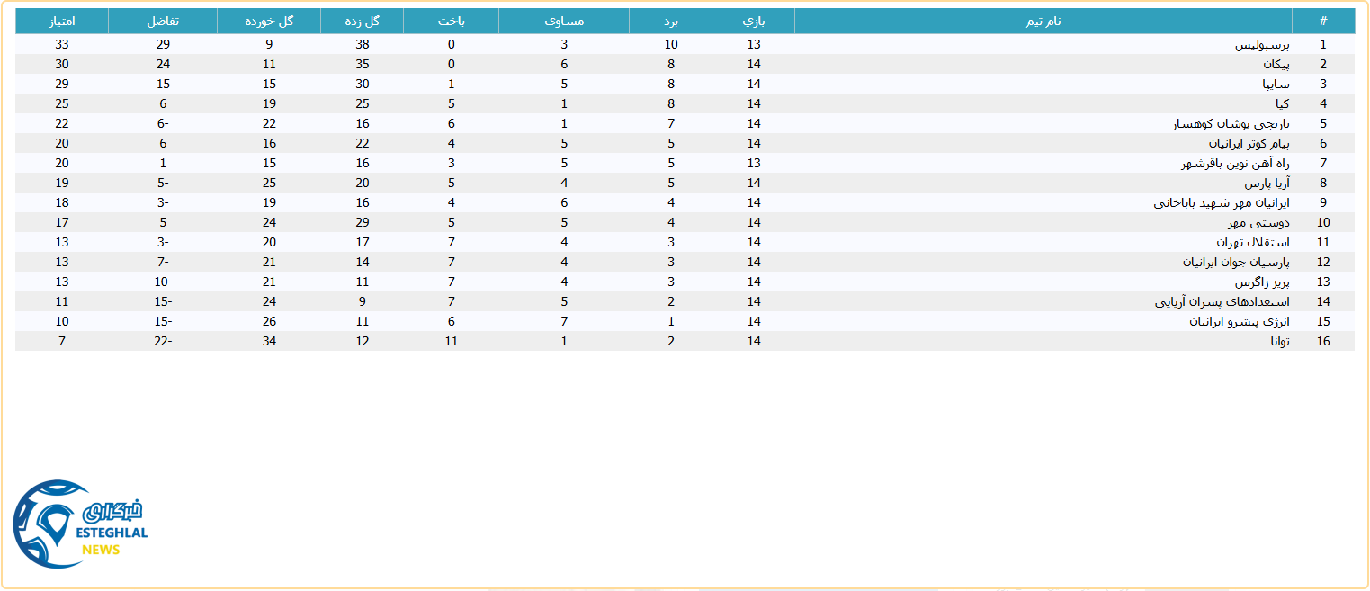 جدول رده بندی لیگ برتر نوجوانان