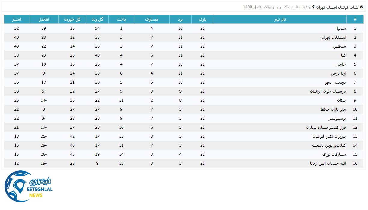 جدول رده بندی لیگ برتر نونهالان