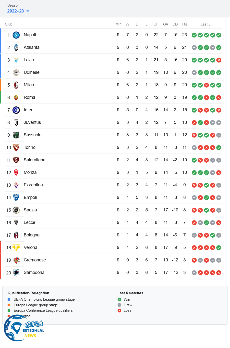 جدول رده بندی سری آ ایتالیا