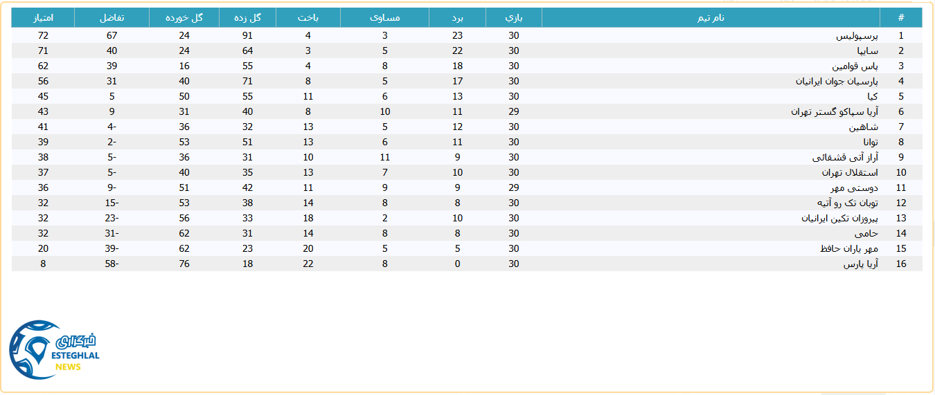 جدول رده بندی لیگ برتر نونهالان